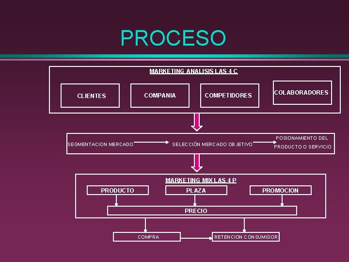 PROCESO MARKETING ANALISIS LAS 4 C CLIENTES COMPANIA COMPETIDORES COLABORADORES POSIONAMIENTO DEL SEGMENTACION MERCADO