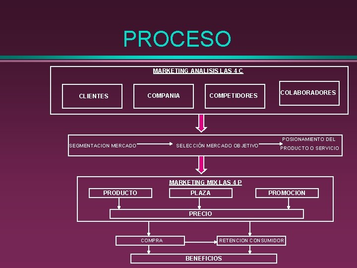 PROCESO MARKETING ANALISIS LAS 4 C CLIENTES COMPANIA COMPETIDORES COLABORADORES POSIONAMIENTO DEL SEGMENTACION MERCADO PROCESO MARKETING ANALISIS LAS 4 C CLIENTES COMPANIA COMPETIDORES COLABORADORES POSIONAMIENTO DEL SEGMENTACION MERCADO