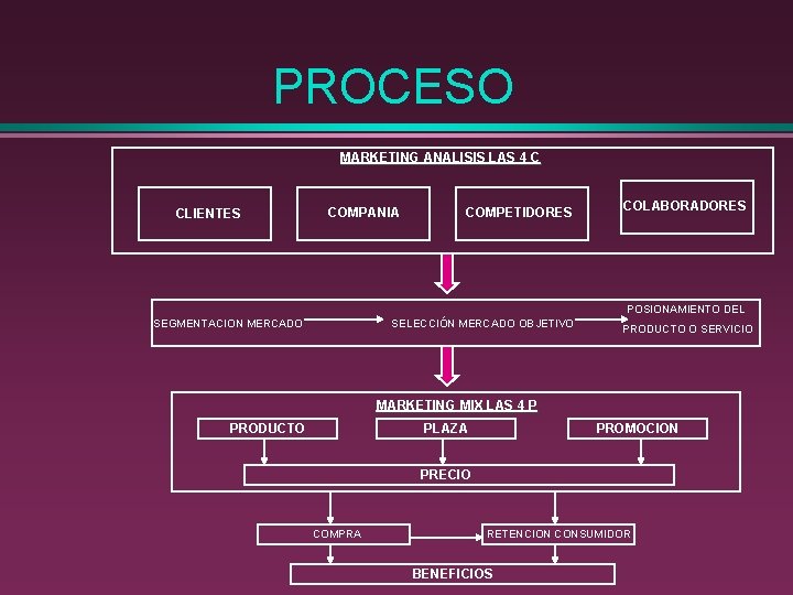 PROCESO MARKETING ANALISIS LAS 4 C CLIENTES COMPANIA COMPETIDORES COLABORADORES POSIONAMIENTO DEL SEGMENTACION MERCADO