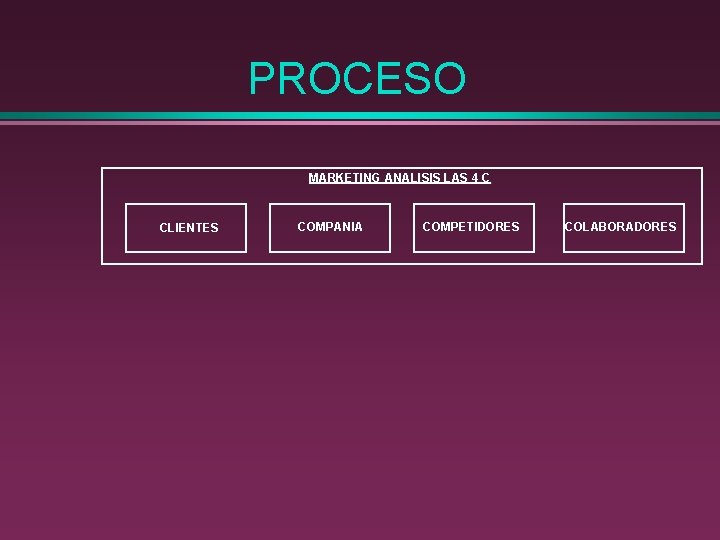 PROCESO MARKETING ANALISIS LAS 4 C CLIENTES COMPANIA COMPETIDORES COLABORADORES PROCESO MARKETING ANALISIS LAS 4 C CLIENTES COMPANIA COMPETIDORES COLABORADORES