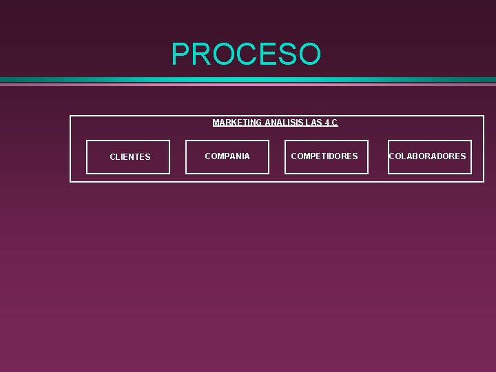 PROCESO MARKETING ANALISIS LAS 4 C CLIENTES COMPANIA COMPETIDORES COLABORADORES 