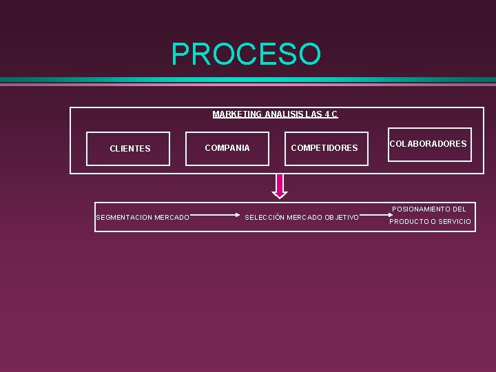 PROCESO MARKETING ANALISIS LAS 4 C CLIENTES COMPANIA COMPETIDORES COLABORADORES POSIONAMIENTO DEL SEGMENTACION MERCADO PROCESO MARKETING ANALISIS LAS 4 C CLIENTES COMPANIA COMPETIDORES COLABORADORES POSIONAMIENTO DEL SEGMENTACION MERCADO