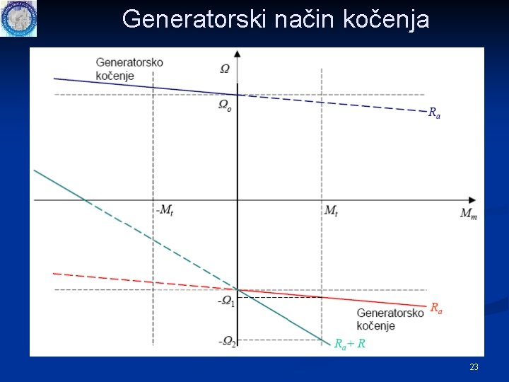 Generatorski način kočenja 23 Generatorski način kočenja 23