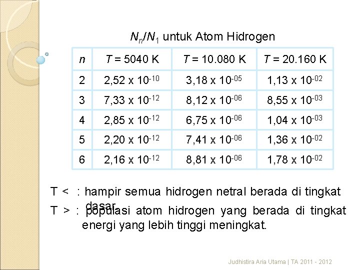 Nn/N 1 untuk Atom Hidrogen n T = 5040 K T = 10. 080