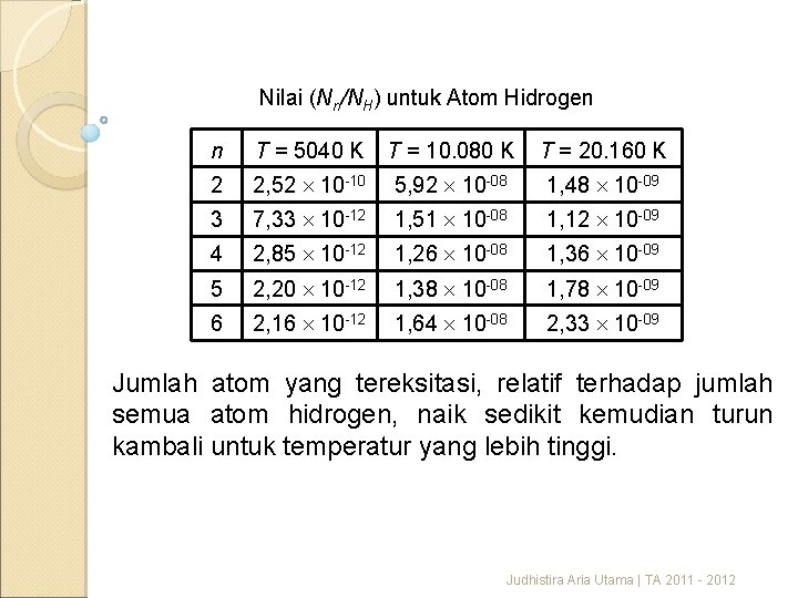 Nilai (Nn/NH) untuk Atom Hidrogen n T = 5040 K T = 10. 080