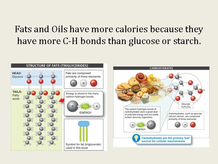 Fats and Oils have more calories because they have more C-H bonds than glucose