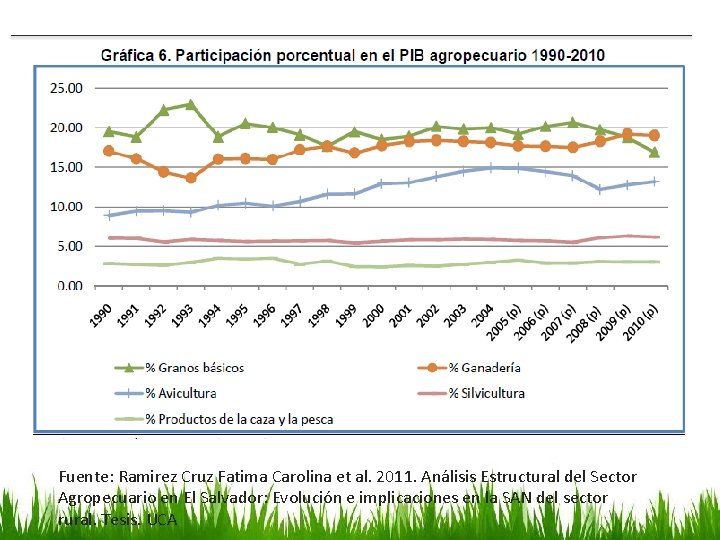 Fuente: Ramirez Cruz Fatima Carolina et al. 2011. Análisis Estructural del Sector Agropecuario en