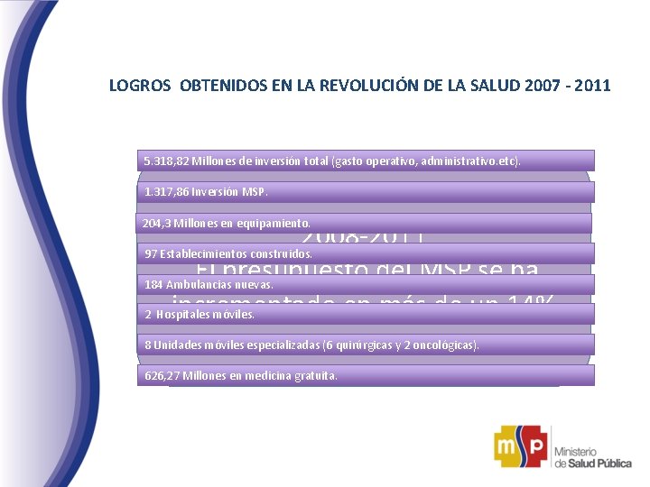 LOGROS OBTENIDOS EN LA REVOLUCIÓN DE LA SALUD 2007 - 2011 5. 318, 82