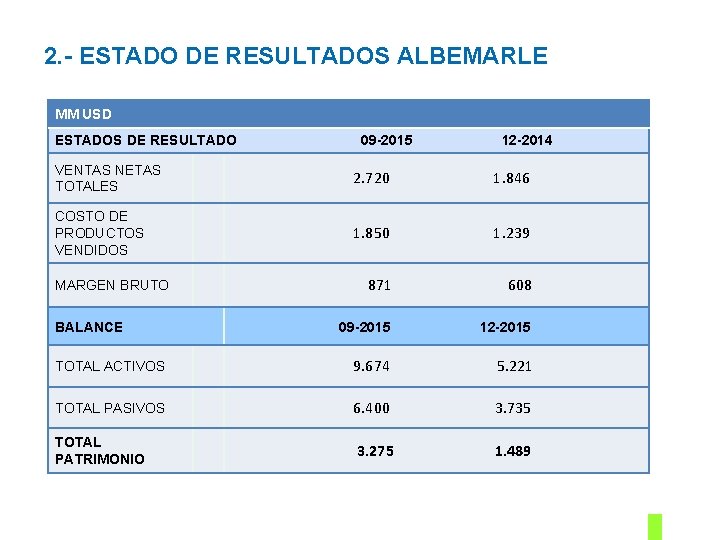 2. - ESTADO DE RESULTADOS ALBEMARLE MM USD ESTADOS DE RESULTADO 09 -2015 12