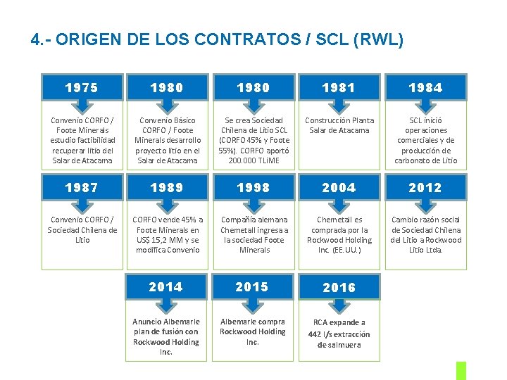 4. - ORIGEN DE LOS CONTRATOS / SCL (RWL) 1975 1980 1981 1984 Convenio