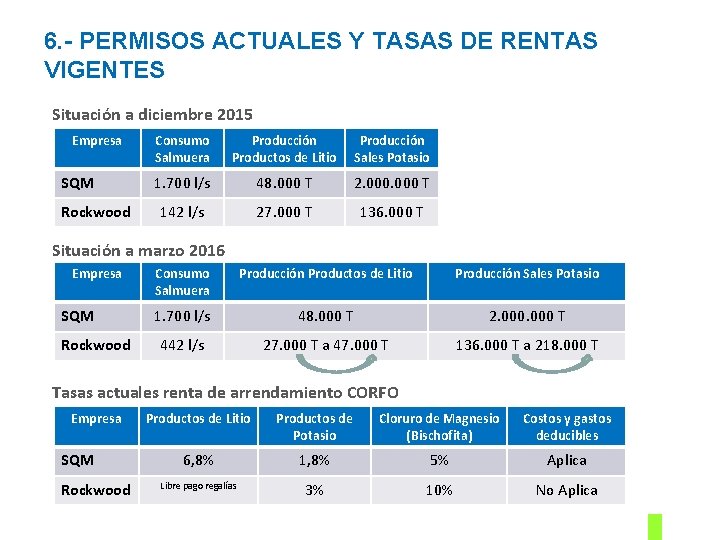 6. - PERMISOS ACTUALES Y TASAS DE RENTAS VIGENTES Situación a diciembre 2015 Empresa