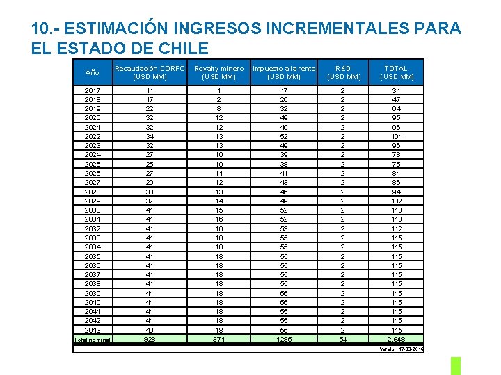 10. - ESTIMACIÓN INGRESOS INCREMENTALES PARA EL ESTADO DE CHILE Año 2017 2018 2019