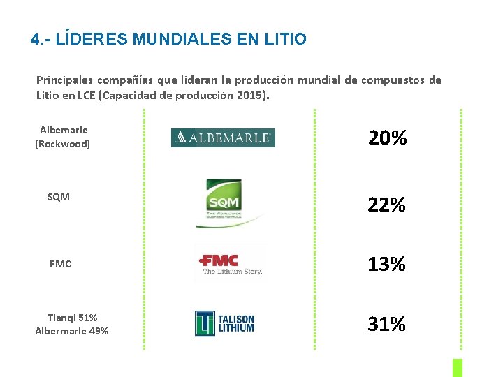 4. - LÍDERES MUNDIALES EN LITIO Principales compañías que lideran la producción mundial de