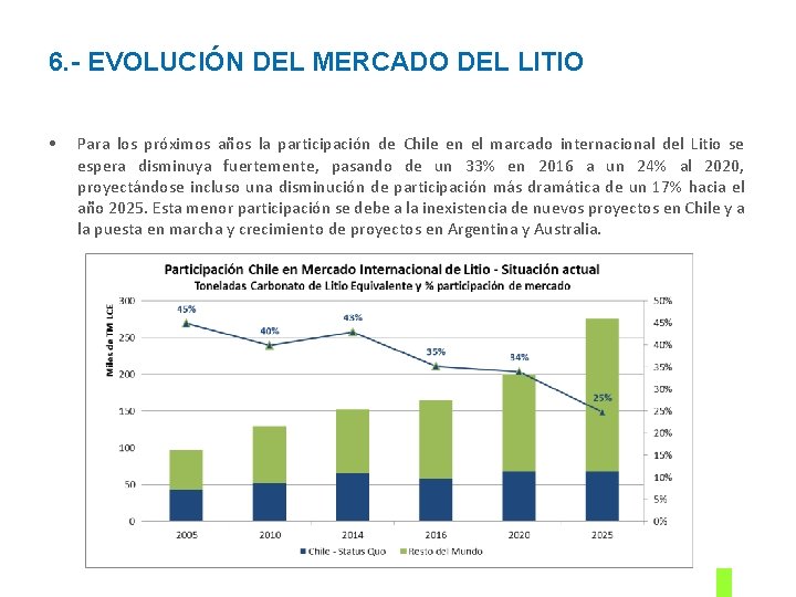 6. - EVOLUCIÓN DEL MERCADO DEL LITIO • Para los próximos años la participación