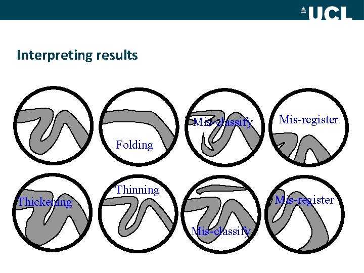 Interpreting results Mis-classify Mis-register Folding Thickening Thinning Mis-register Mis-classify 