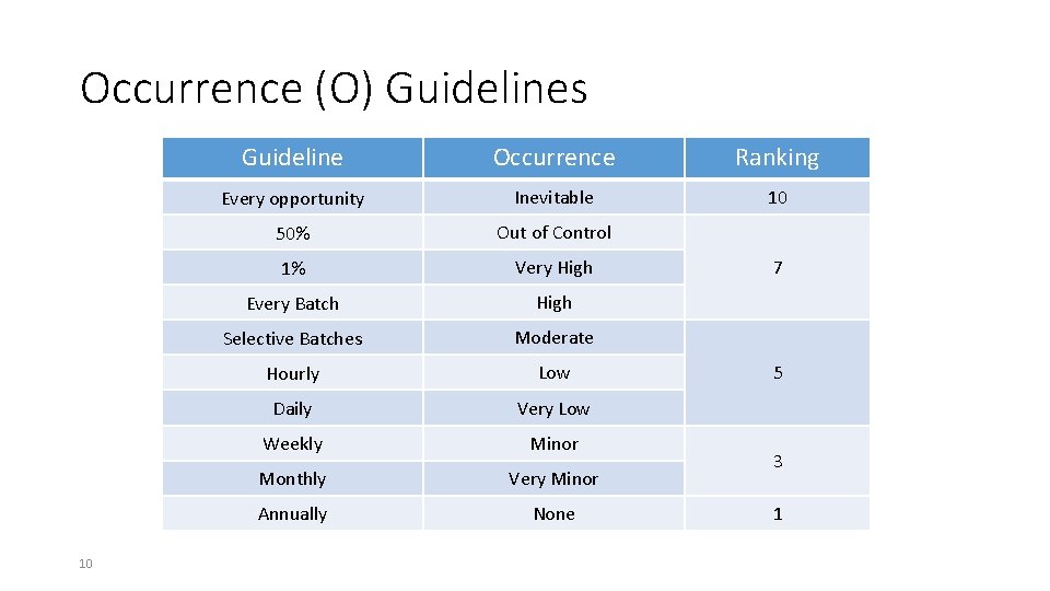Occurrence (O) Guidelines 10 Guideline Occurrence Ranking Every opportunity Inevitable 10 50% Out of