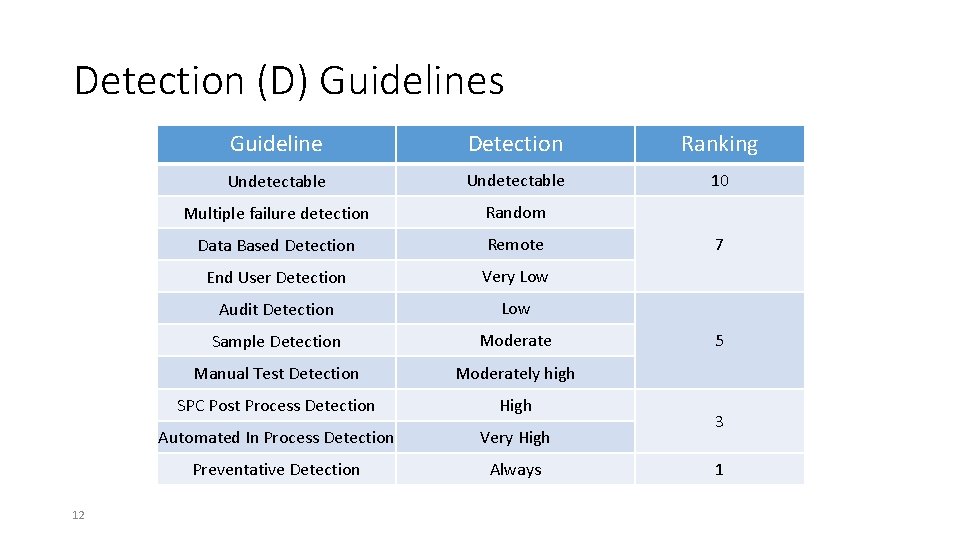 Detection (D) Guidelines 12 Guideline Detection Ranking Undetectable 10 Multiple failure detection Random Data