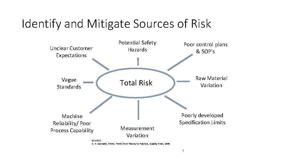 Identify and Mitigate Sources of Risk Unclear Customer Expectations Vague Standards Potential Safety Hazards