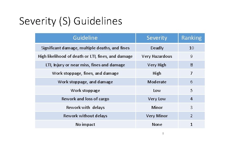 Severity (S) Guidelines Guideline Severity Ranking Significant damage, multiple deaths, and fines Deadly 10