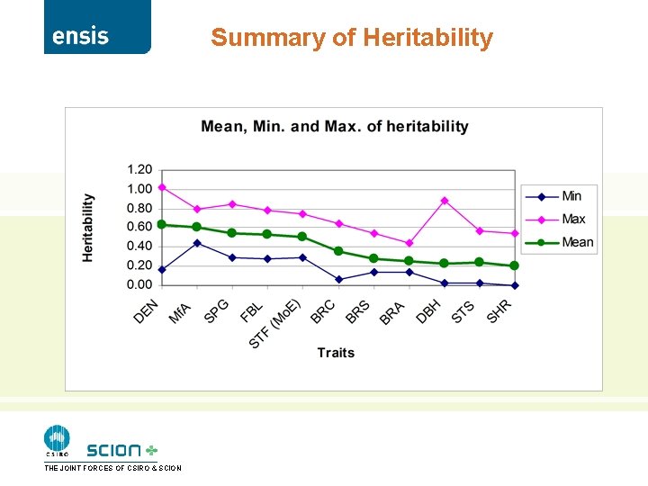 Summary of Heritability THE JOINT FORCES OF CSIRO & SCION 