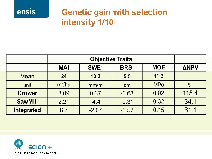 Genetic gain with selection intensity 1/10 THE JOINT FORCES OF CSIRO & SCION 