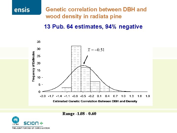 Genetic correlation between DBH and wood density in radiata pine 13 Pub. 64 estimates,