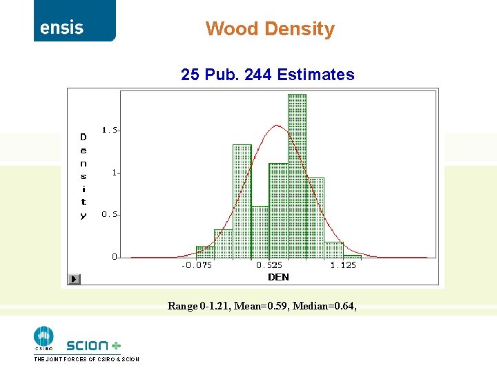 Wood Density 25 Pub. 244 Estimates Range 0 -1. 21, Mean=0. 59, Median=0. 64,