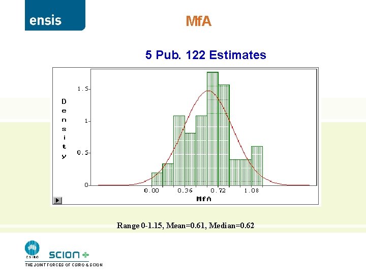 Mf. A 5 Pub. 122 Estimates Range 0 -1. 15, Mean=0. 61, Median=0. 62