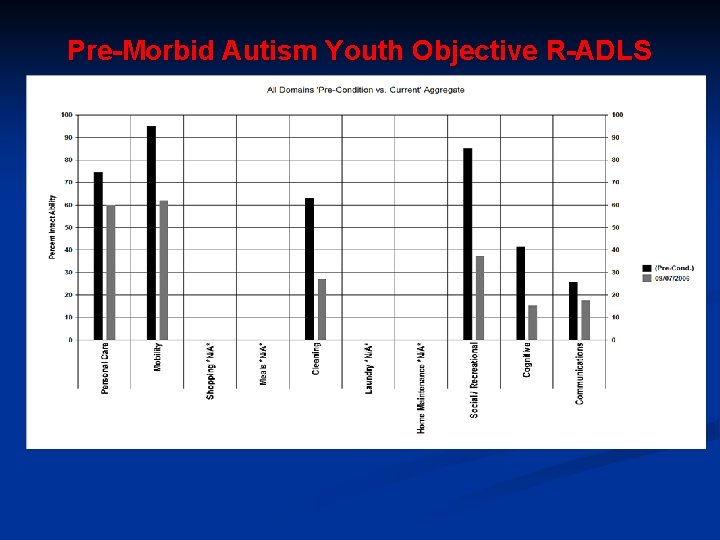 Pre-Morbid Autism Youth Objective R-ADLS 