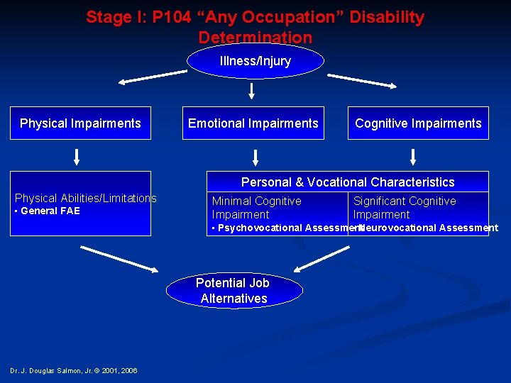 Stage I: P 104 “Any Occupation” Disability Determination Illness/Injury Physical Impairments Emotional Impairments Cognitive