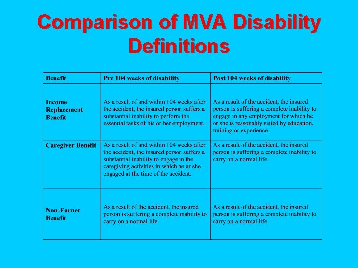 Comparison of MVA Disability Definitions 