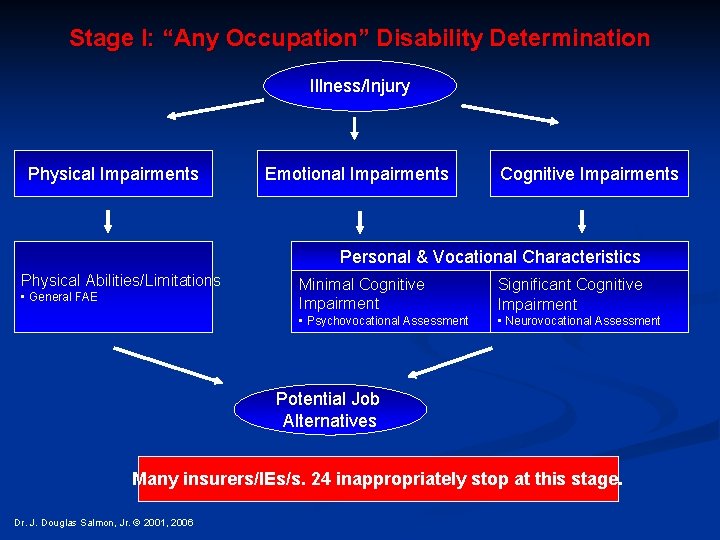 Stage I: “Any Occupation” Disability Determination Illness/Injury Physical Impairments Emotional Impairments Cognitive Impairments Personal
