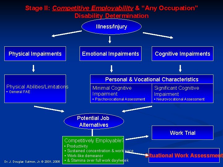 Stage II: Competitive Employability & “Any Occupation” Disability Determination Illness/Injury Physical Impairments Emotional Impairments