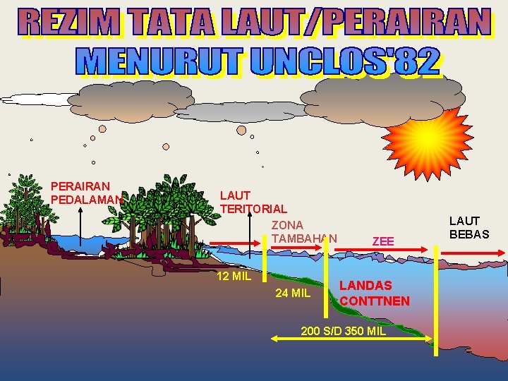 PERAIRAN PEDALAMAN LAUT TERITORIAL ZONA TAMBAHAN 12 MIL 24 MIL ZEE LANDAS CONTTNEN 200