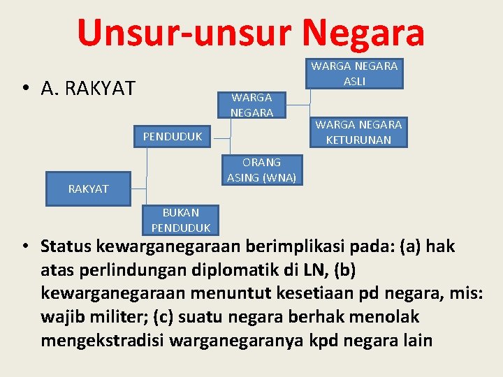 Unsur-unsur Negara WARGA NEGARA ASLI • A. RAKYAT WARGA NEGARA PENDUDUK WARGA NEGARA KETURUNAN