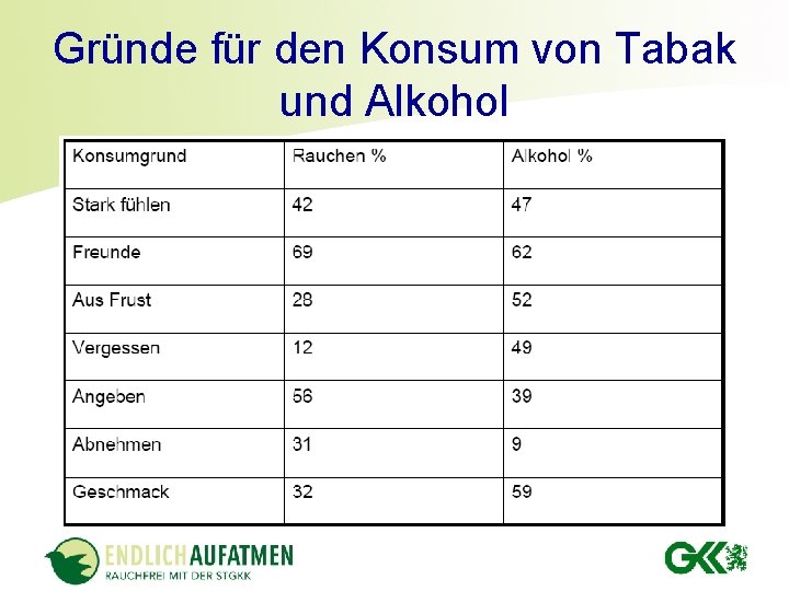 Gründe für den Konsum von Tabak und Alkohol 