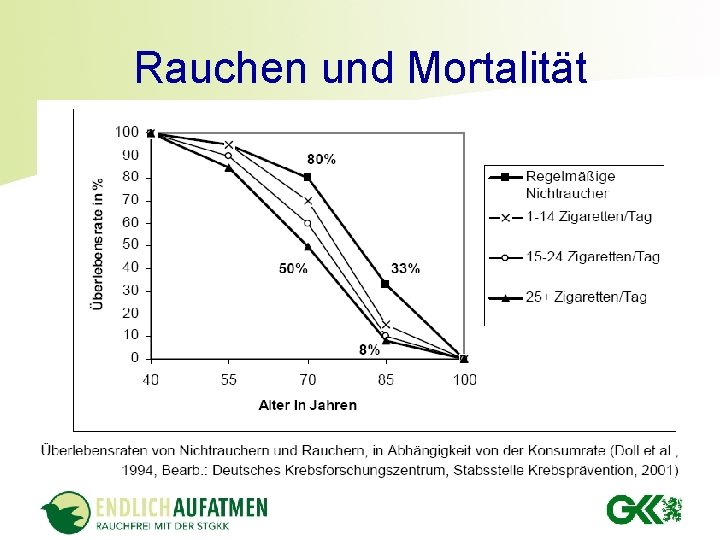 Rauchen und Mortalität 