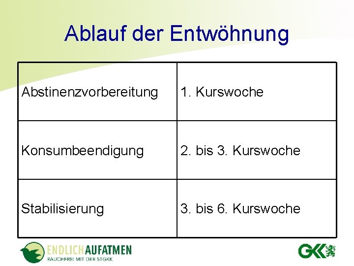 Ablauf der Entwöhnung Abstinenzvorbereitung 1. Kurswoche Konsumbeendigung 2. bis 3. Kurswoche Stabilisierung 3. bis