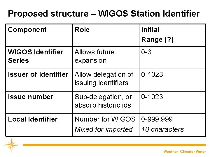 Proposed structure – WIGOS Station Identifier Component Role Initial Range (? ) WIGOS Identifier