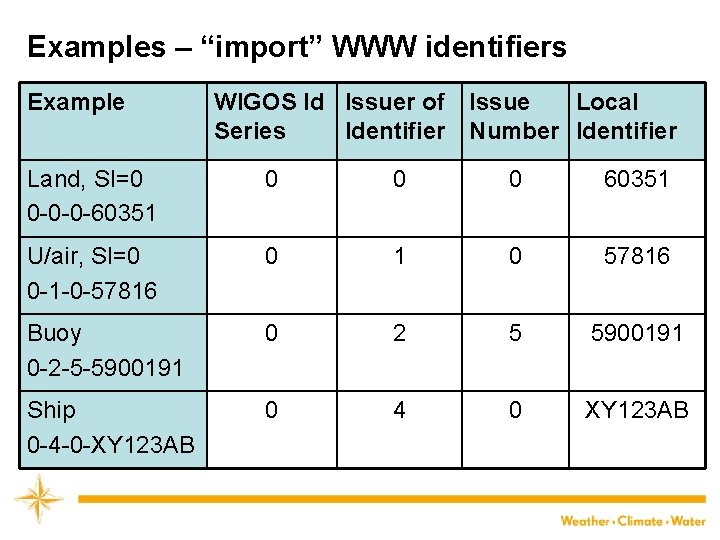 Examples – “import” WWW identifiers Example WIGOS Id Issuer of Issue Local Series Identifier