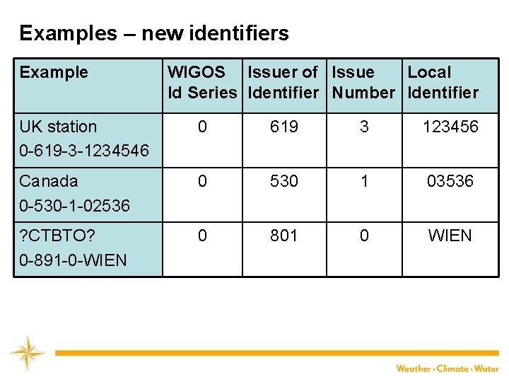 Examples – new identifiers Example WIGOS Issuer of Issue Local Id Series Identifier Number