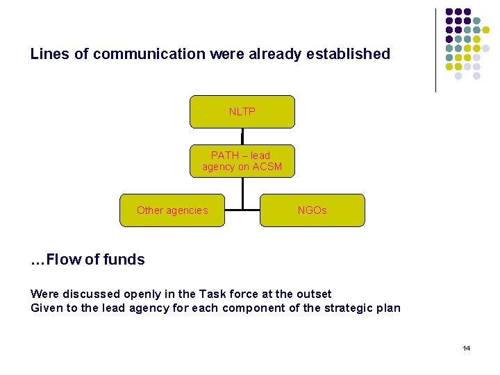 Lines of communication were already established NLTP PATH – lead agency on ACSM Other