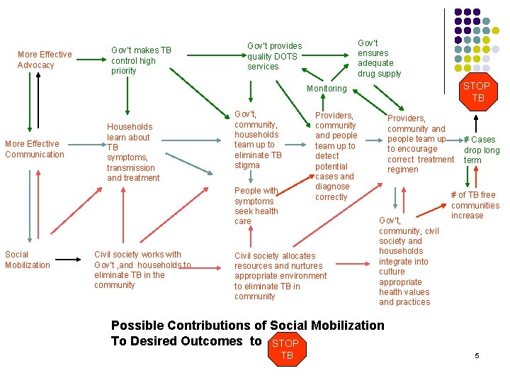 More Effective Advocacy Gov’t makes TB control high priority Gov’t ensures adequate drug supply
