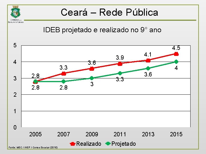 Ceará – Rede Pública IDEB projetado e realizado no 9° ano 5 4 3
