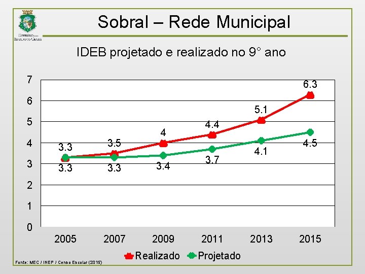 Sobral – Rede Municipal IDEB projetado e realizado no 9° ano 7 6. 3