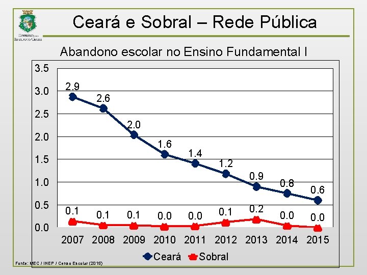 Ceará e Sobral – Rede Pública Abandono escolar no Ensino Fundamental I 3. 5