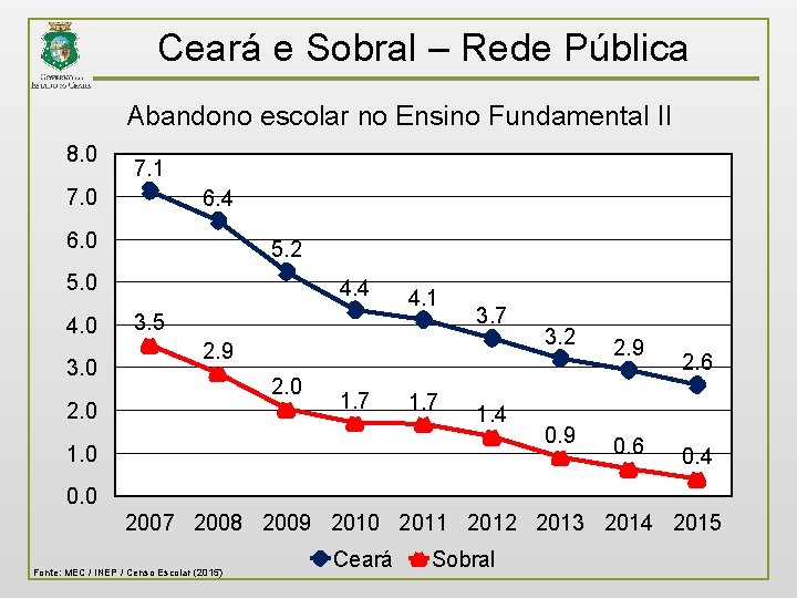 Ceará e Sobral – Rede Pública Abandono escolar no Ensino Fundamental II 8. 0