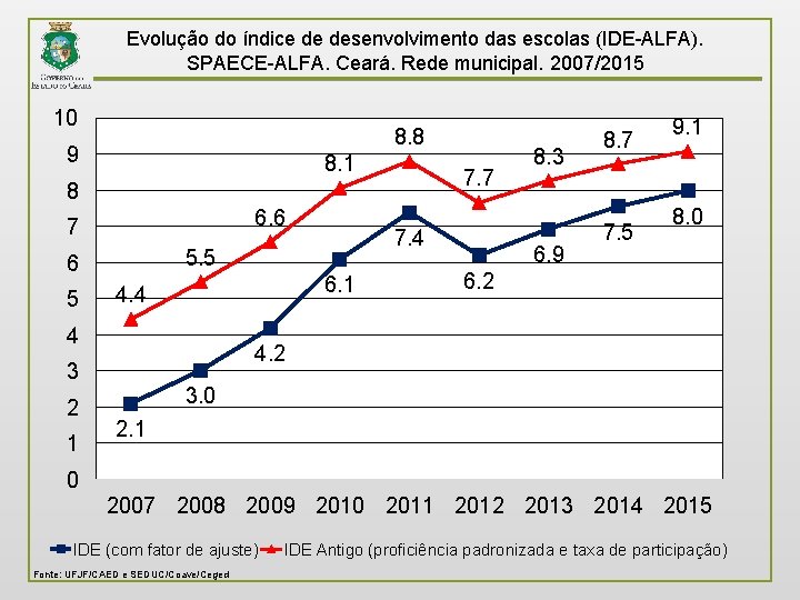 Evolução do índice de desenvolvimento das escolas (IDE-ALFA). SPAECE-ALFA. Ceará. Rede municipal. 2007/2015 10