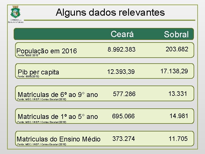 Alguns dados relevantes Ceará Sobral População em 2016 8. 992. 383 203. 682 Pib