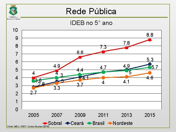 Rede Pública IDEB no 5° ano 10 8. 8 9 8 7. 3 6.